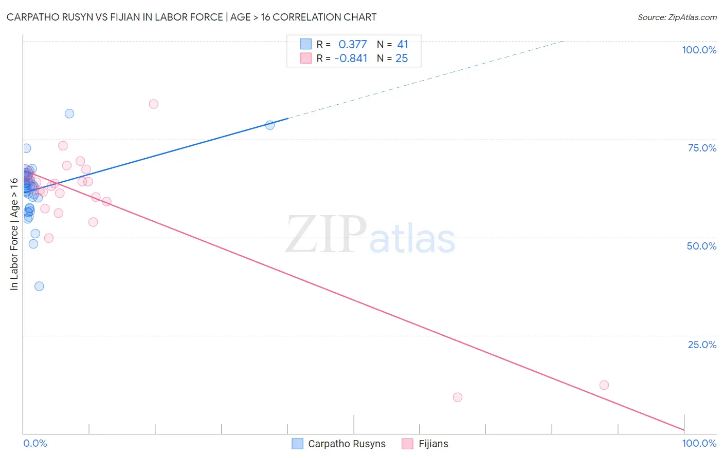 Carpatho Rusyn vs Fijian In Labor Force | Age > 16