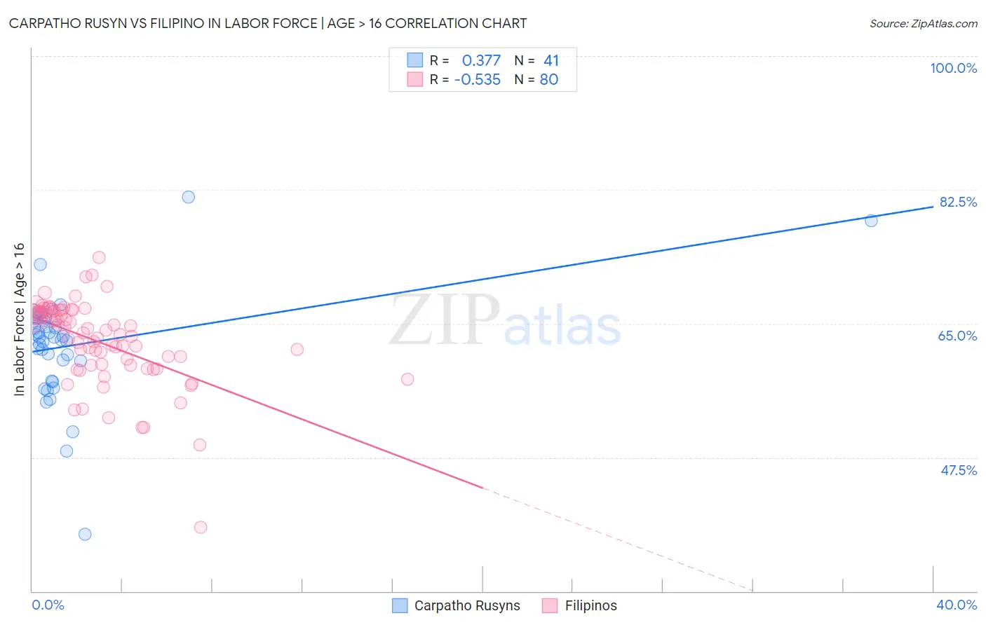 Carpatho Rusyn vs Filipino In Labor Force | Age > 16