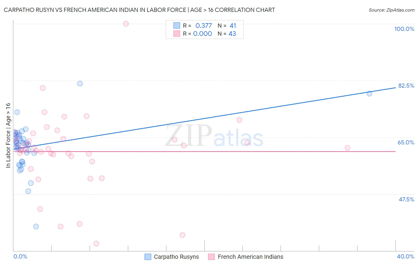 Carpatho Rusyn vs French American Indian In Labor Force | Age > 16