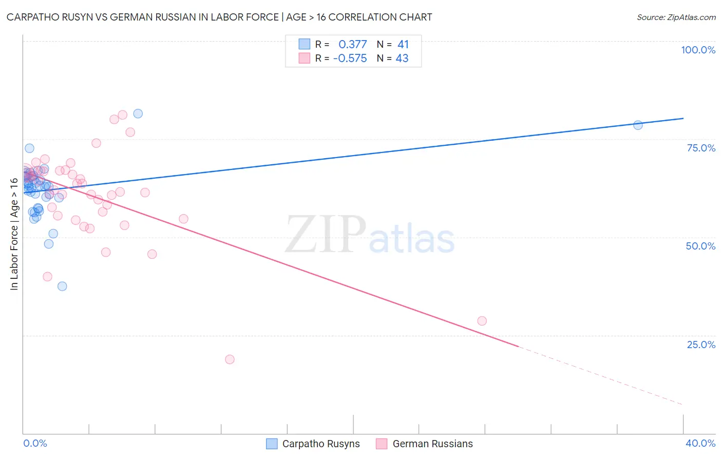 Carpatho Rusyn vs German Russian In Labor Force | Age > 16