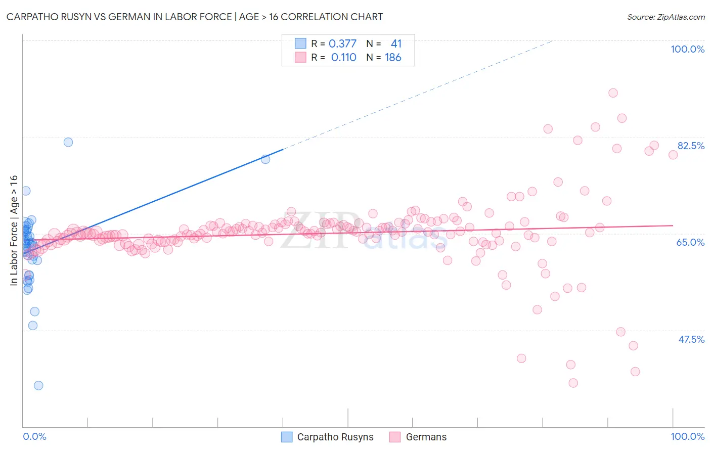 Carpatho Rusyn vs German In Labor Force | Age > 16