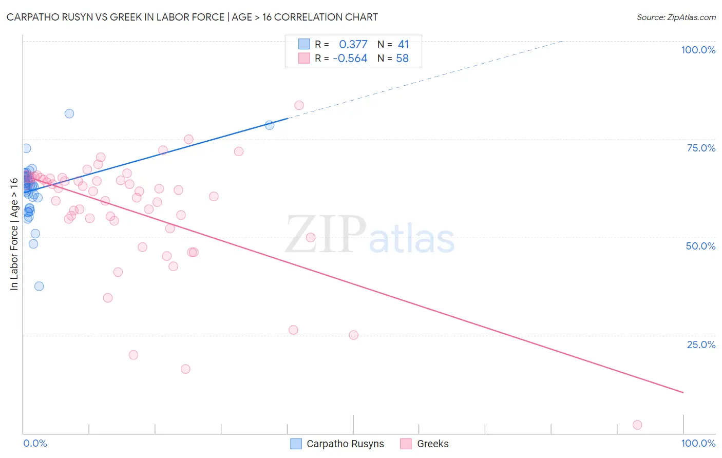 Carpatho Rusyn vs Greek In Labor Force | Age > 16