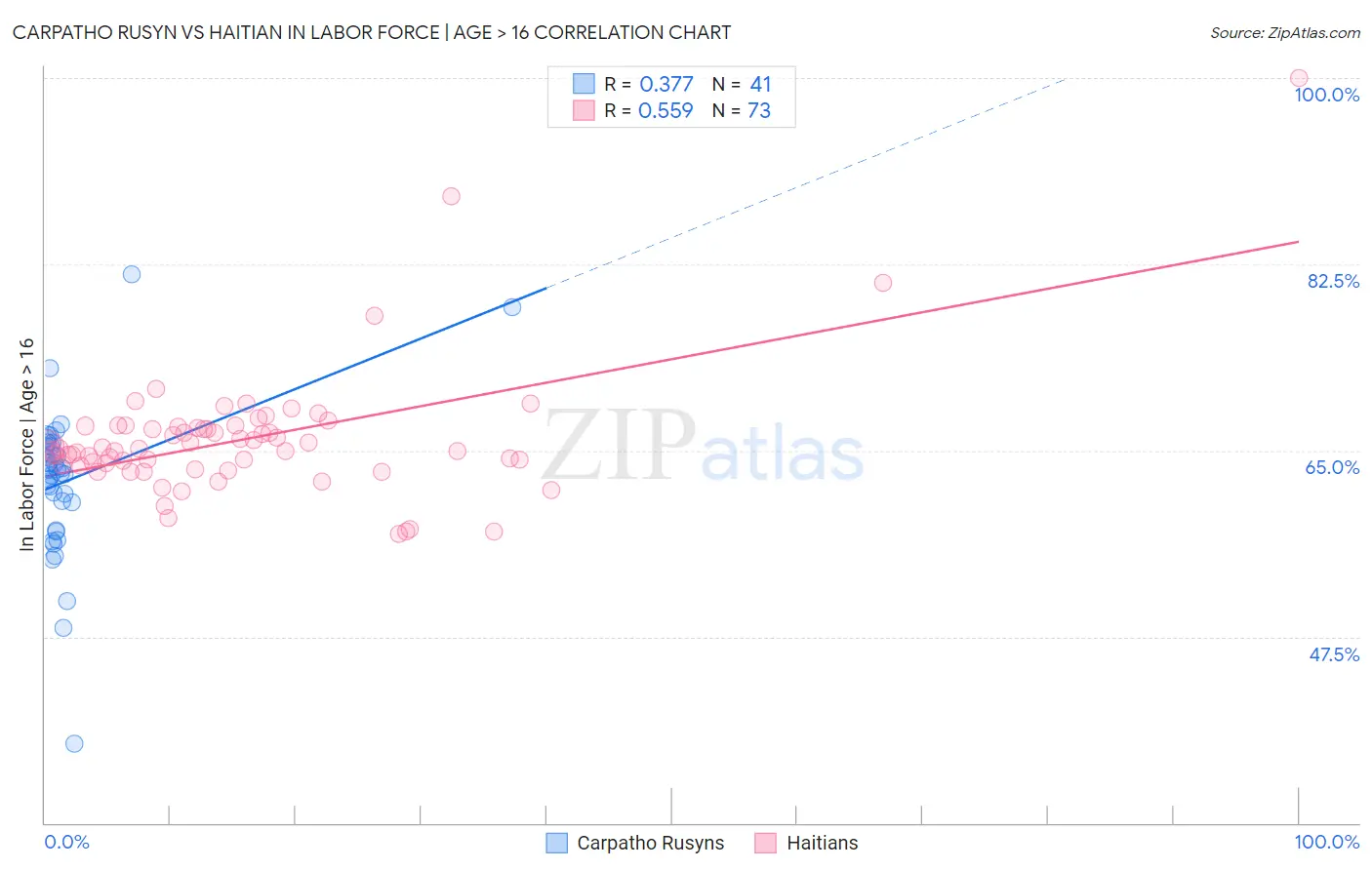 Carpatho Rusyn vs Haitian In Labor Force | Age > 16