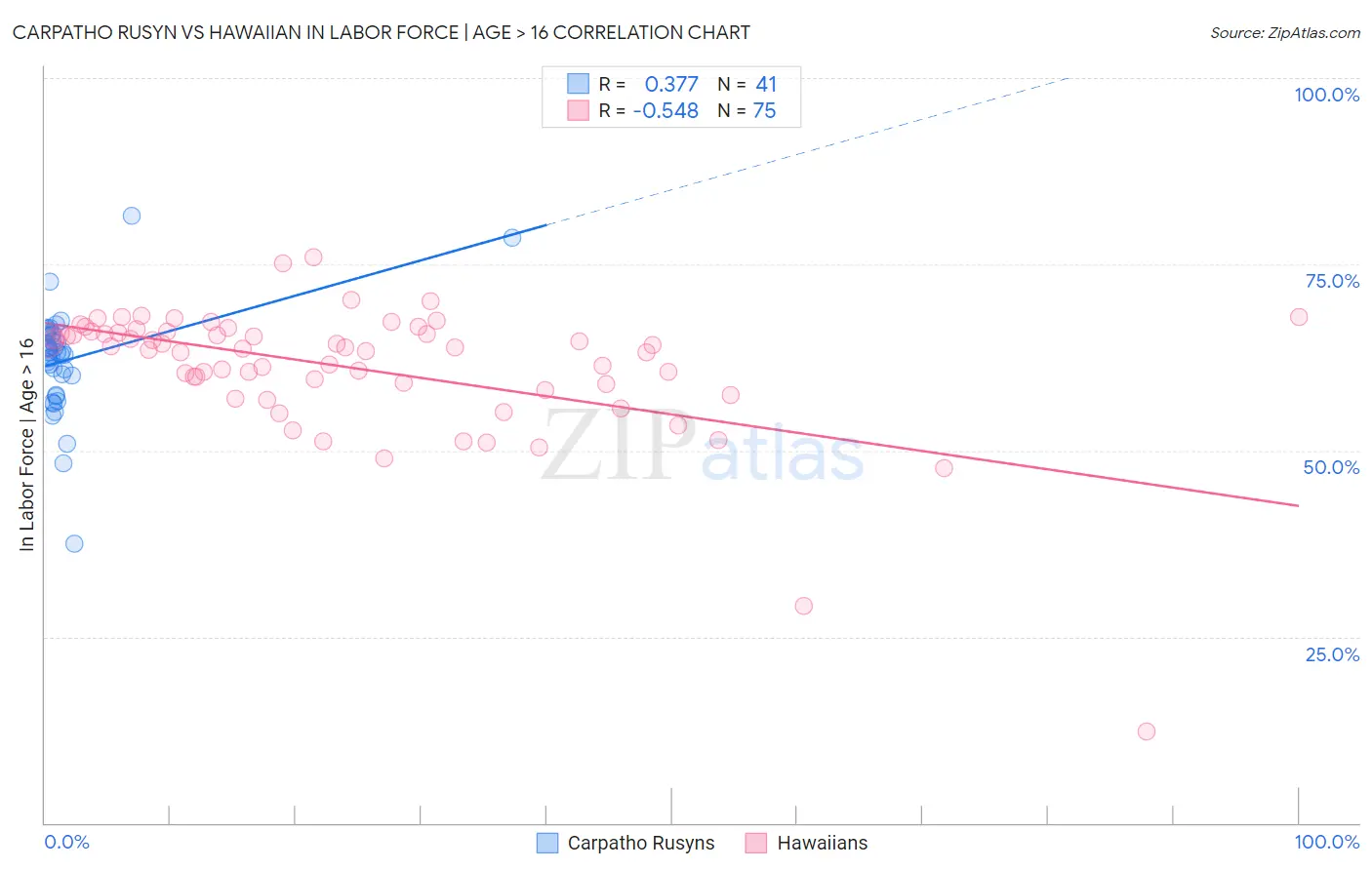 Carpatho Rusyn vs Hawaiian In Labor Force | Age > 16