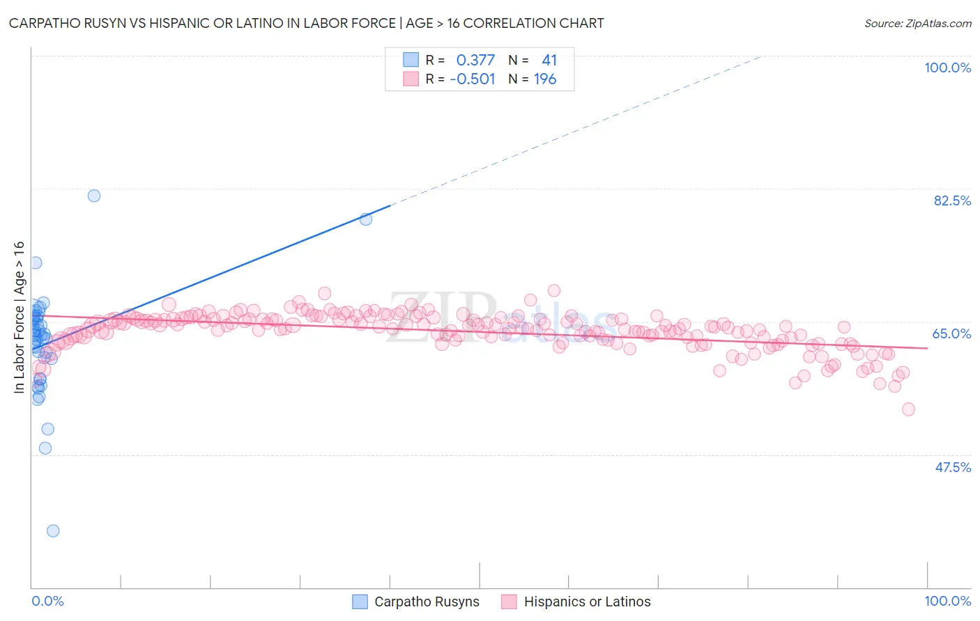 Carpatho Rusyn vs Hispanic or Latino In Labor Force | Age > 16