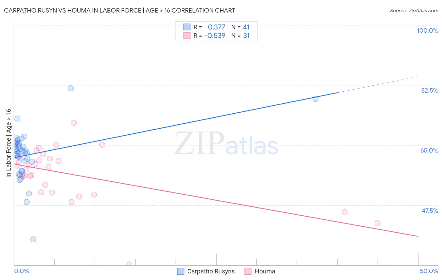 Carpatho Rusyn vs Houma In Labor Force | Age > 16