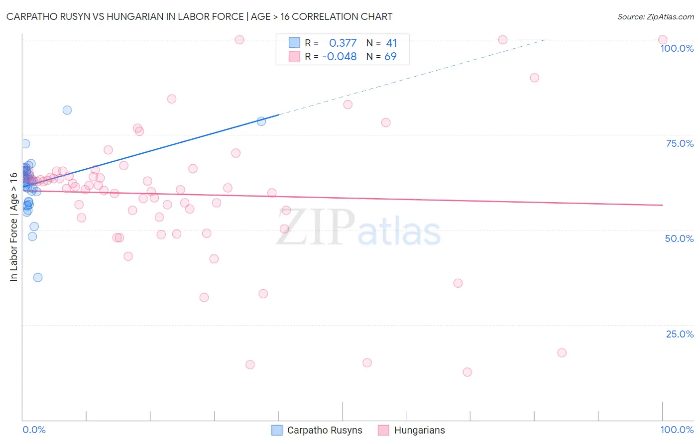 Carpatho Rusyn vs Hungarian In Labor Force | Age > 16
