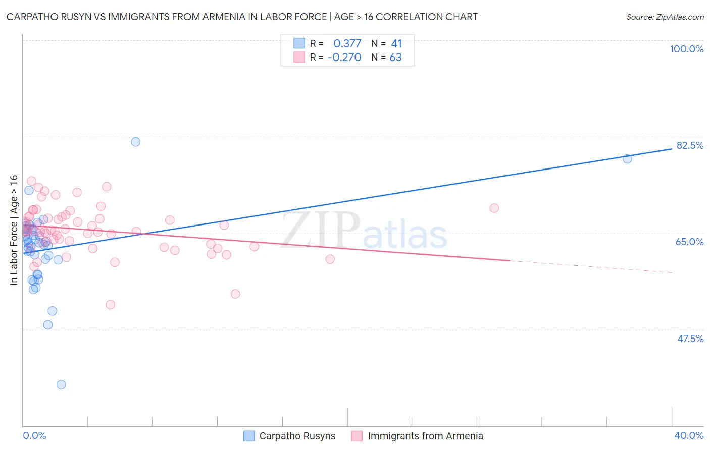 Carpatho Rusyn vs Immigrants from Armenia In Labor Force | Age > 16