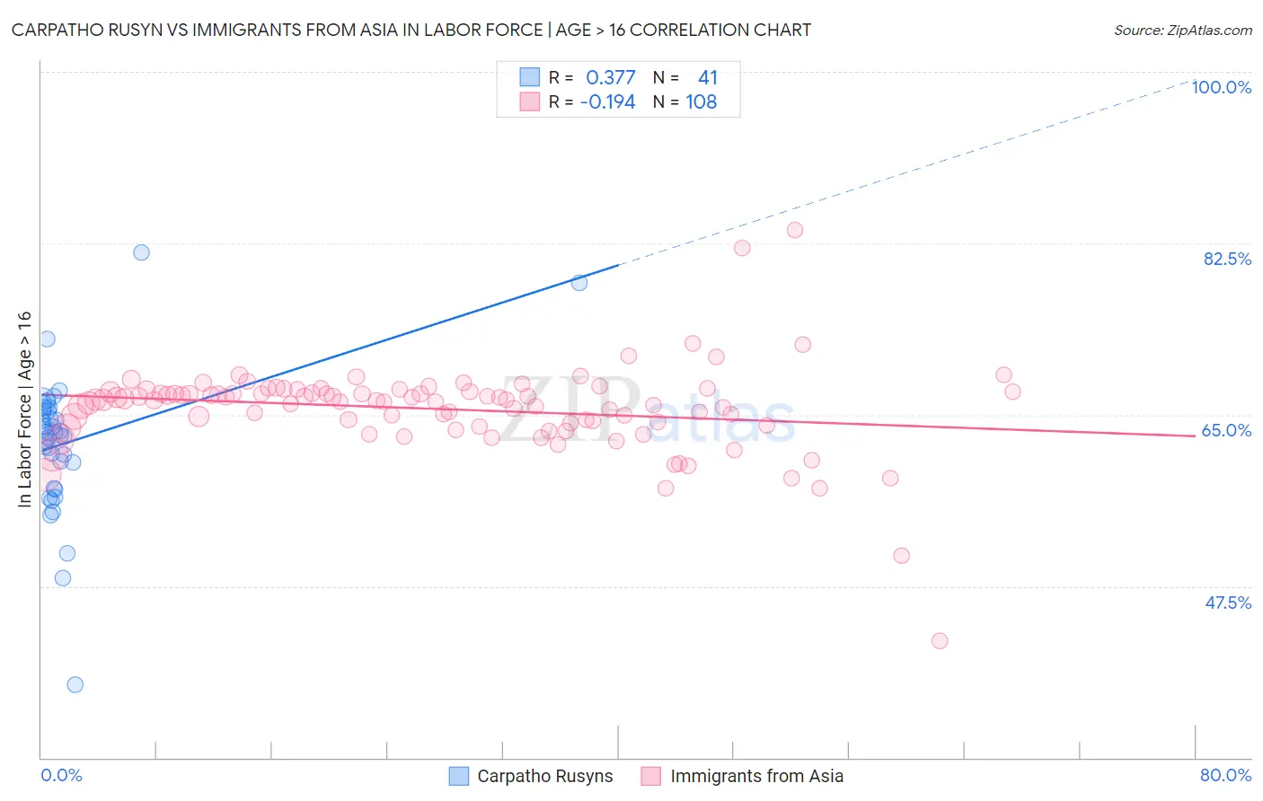Carpatho Rusyn vs Immigrants from Asia In Labor Force | Age > 16