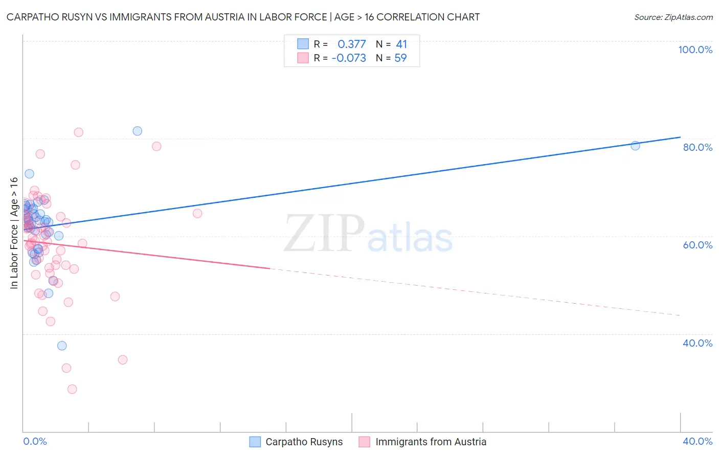 Carpatho Rusyn vs Immigrants from Austria In Labor Force | Age > 16