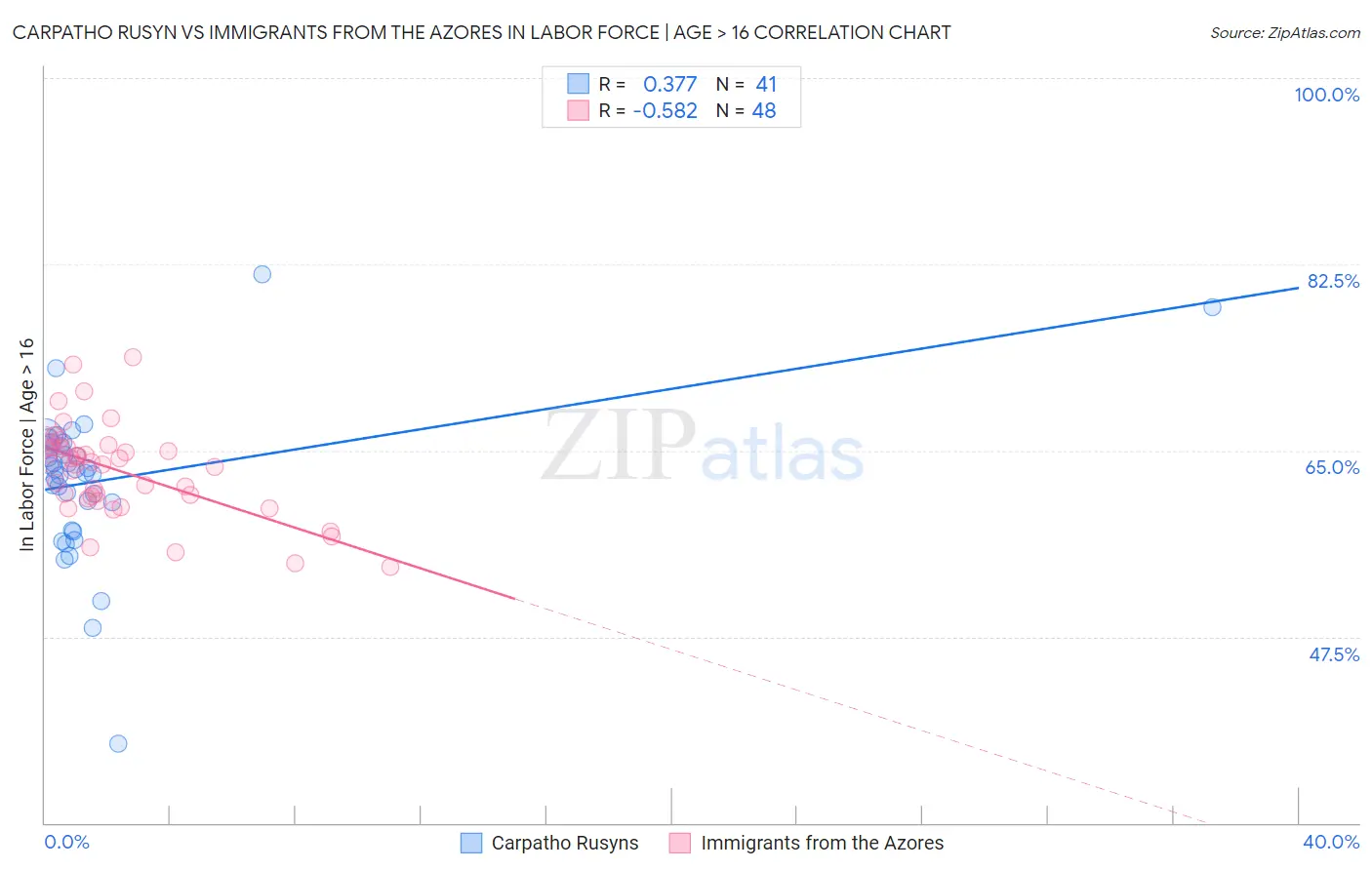 Carpatho Rusyn vs Immigrants from the Azores In Labor Force | Age > 16