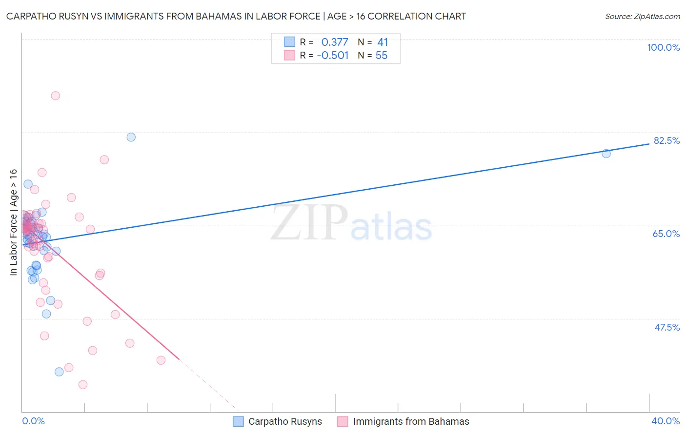 Carpatho Rusyn vs Immigrants from Bahamas In Labor Force | Age > 16