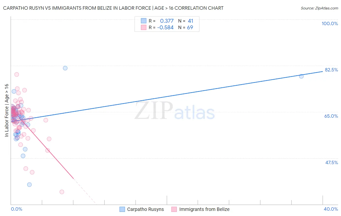 Carpatho Rusyn vs Immigrants from Belize In Labor Force | Age > 16