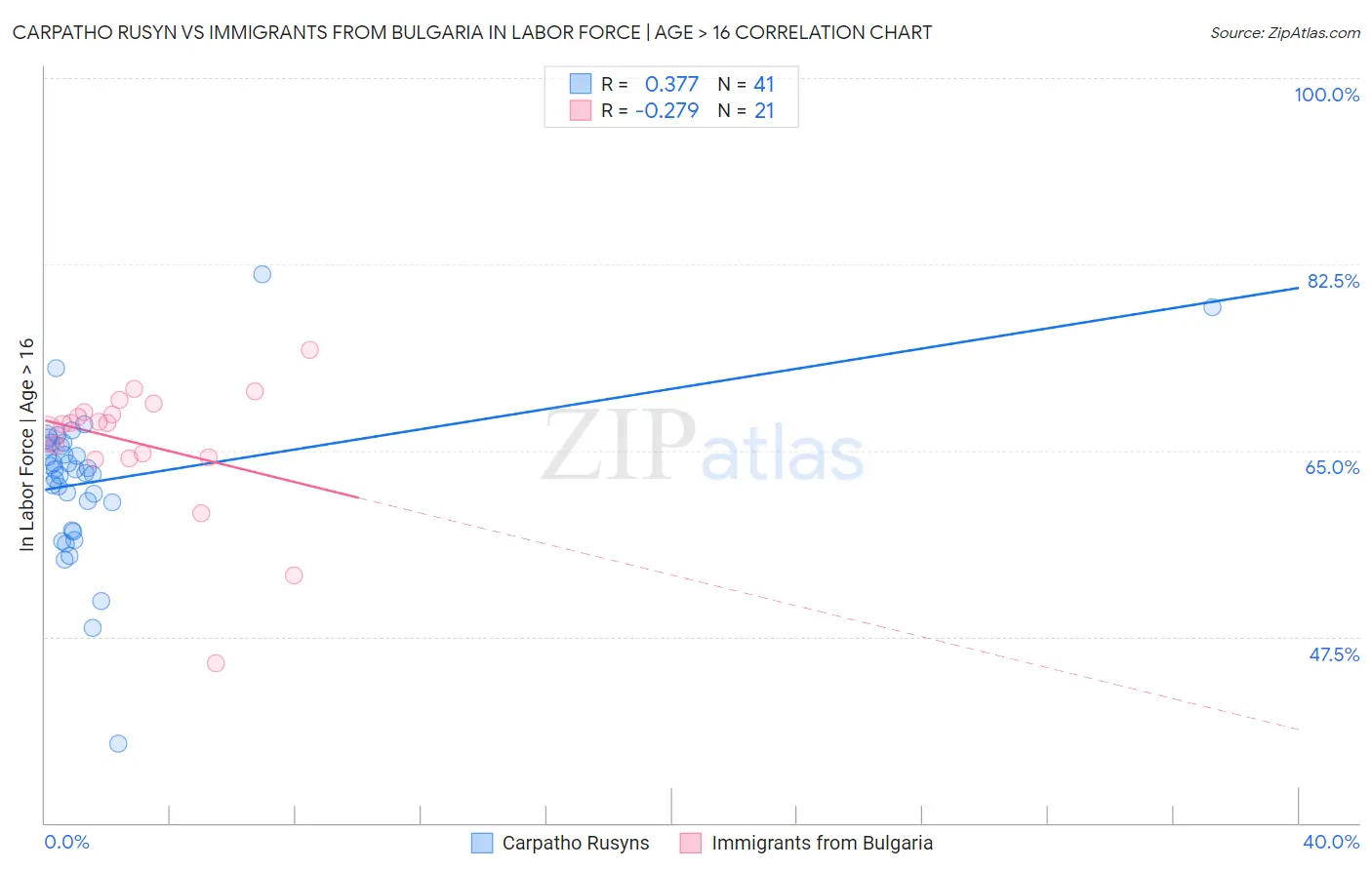 Carpatho Rusyn vs Immigrants from Bulgaria In Labor Force | Age > 16