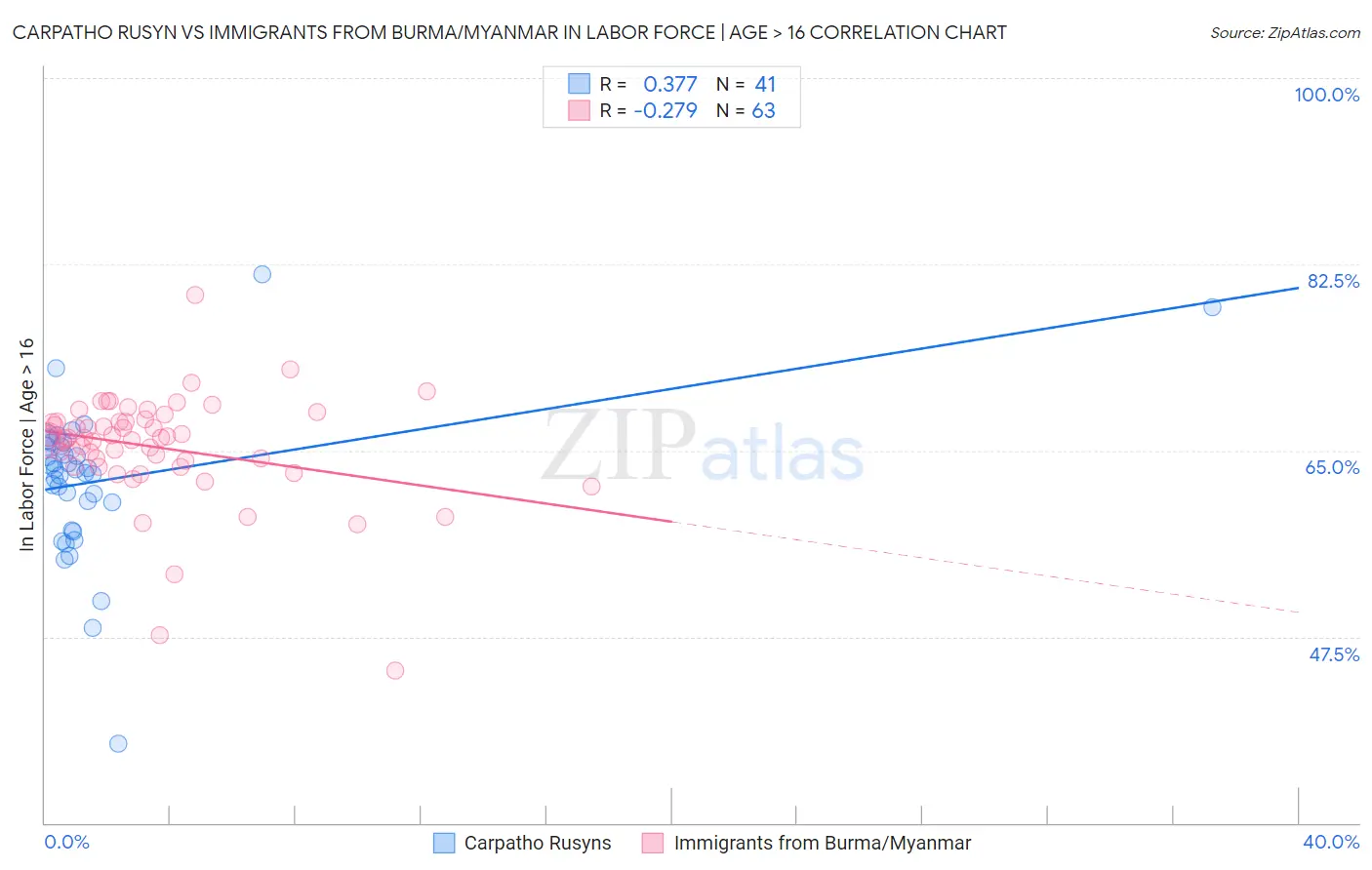 Carpatho Rusyn vs Immigrants from Burma/Myanmar In Labor Force | Age > 16