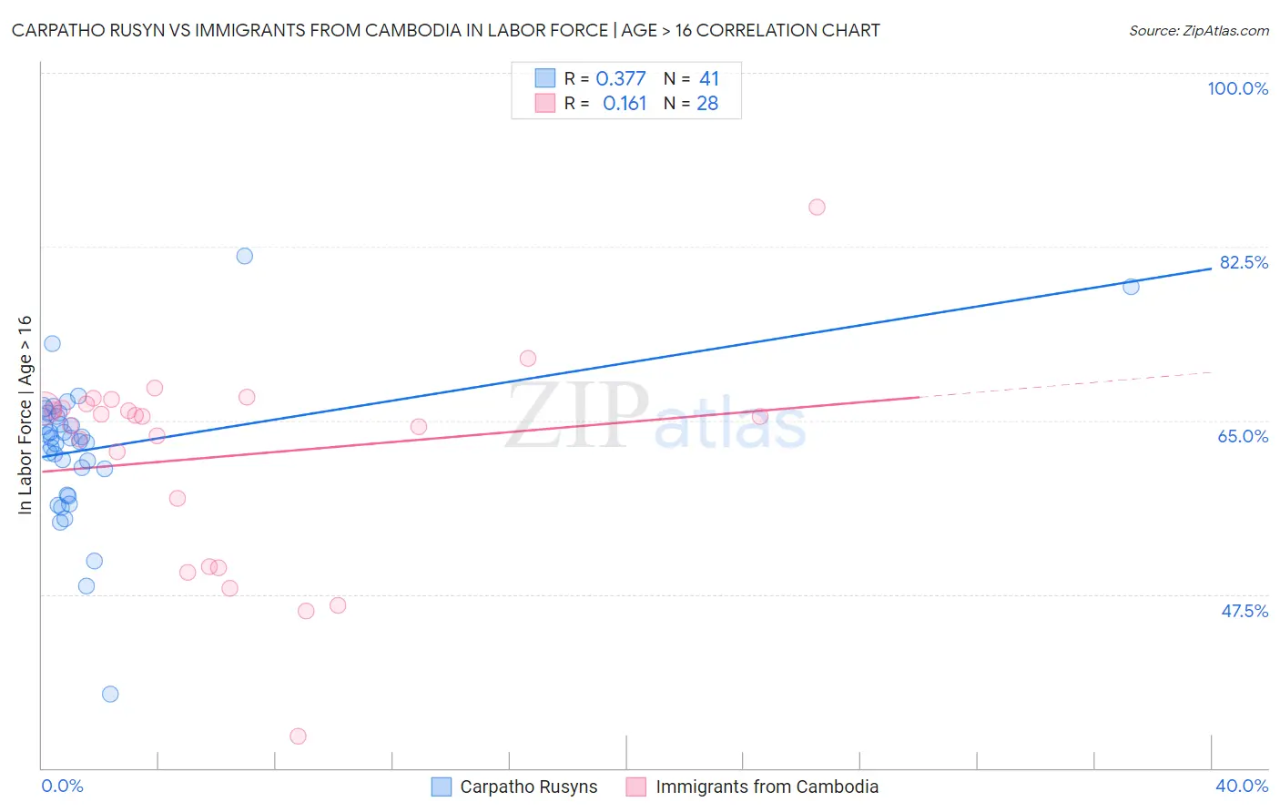Carpatho Rusyn vs Immigrants from Cambodia In Labor Force | Age > 16