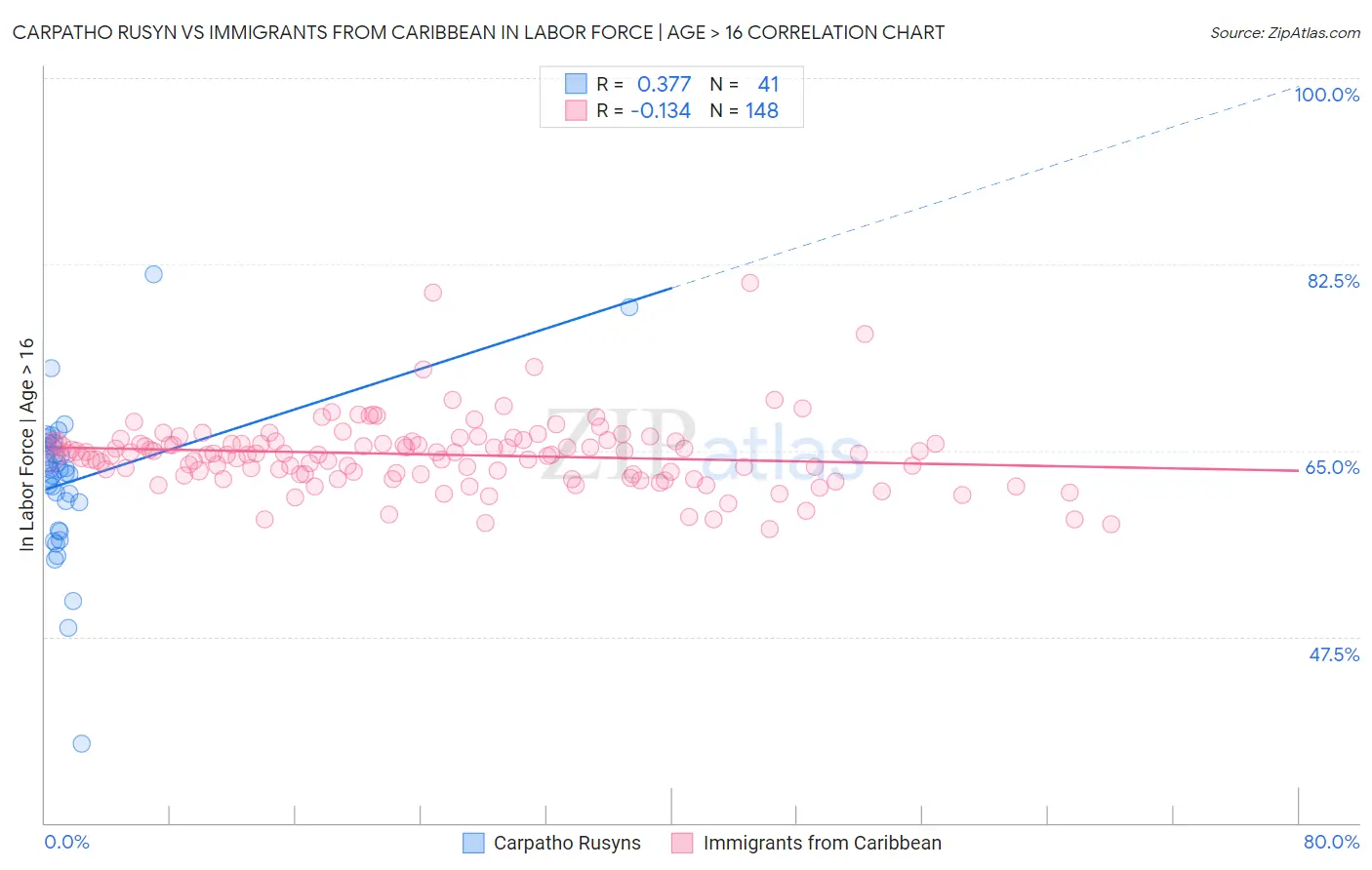 Carpatho Rusyn vs Immigrants from Caribbean In Labor Force | Age > 16
