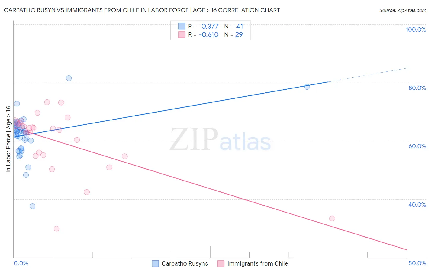 Carpatho Rusyn vs Immigrants from Chile In Labor Force | Age > 16