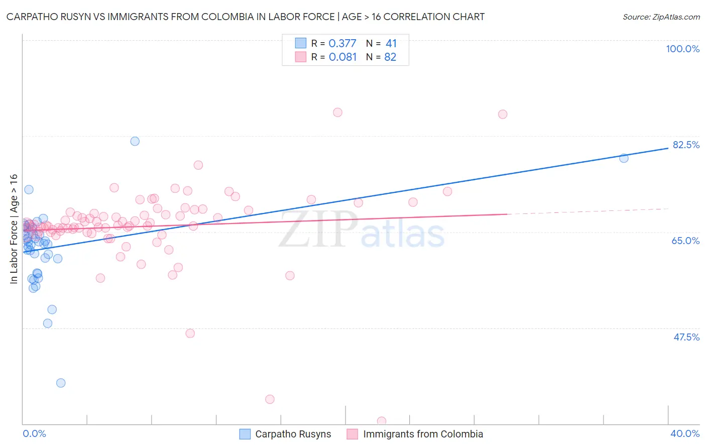 Carpatho Rusyn vs Immigrants from Colombia In Labor Force | Age > 16