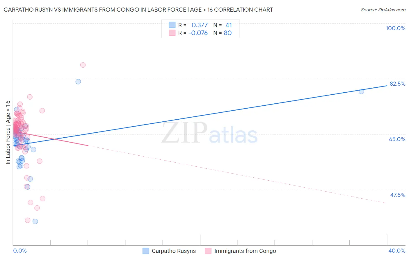 Carpatho Rusyn vs Immigrants from Congo In Labor Force | Age > 16