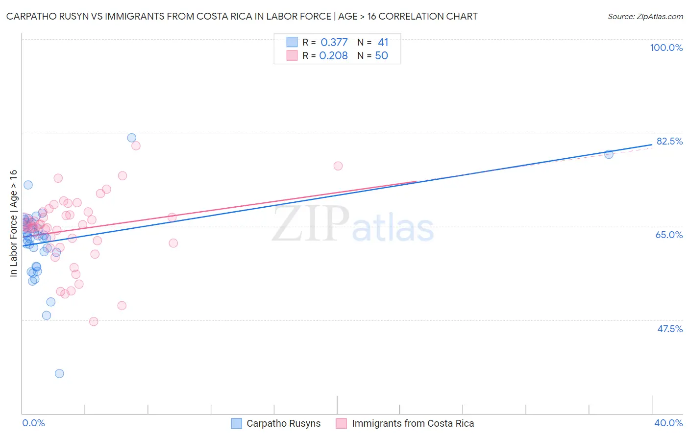 Carpatho Rusyn vs Immigrants from Costa Rica In Labor Force | Age > 16