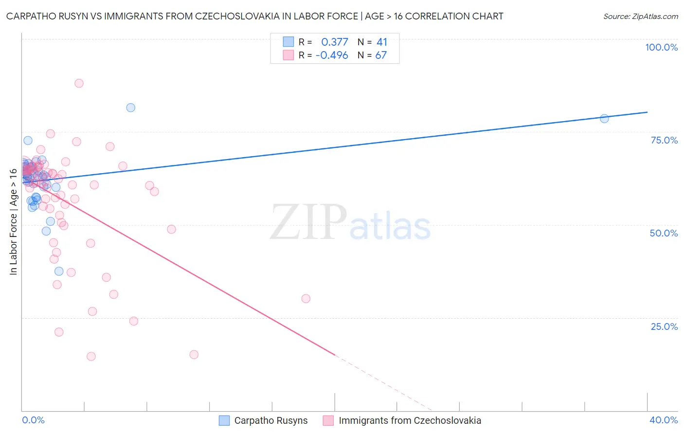 Carpatho Rusyn vs Immigrants from Czechoslovakia In Labor Force | Age > 16