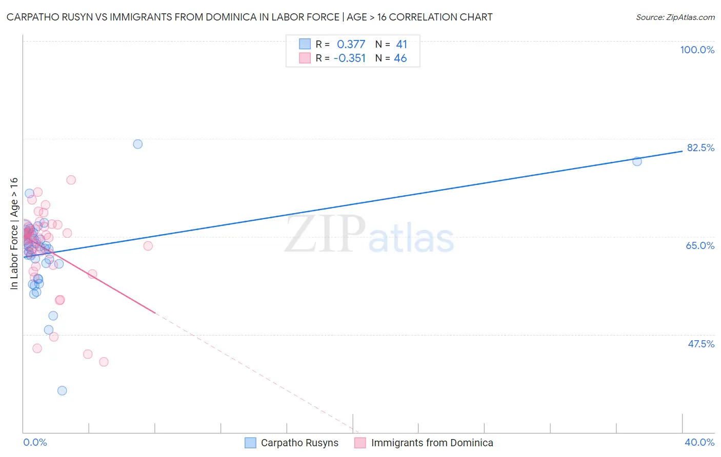 Carpatho Rusyn vs Immigrants from Dominica In Labor Force | Age > 16