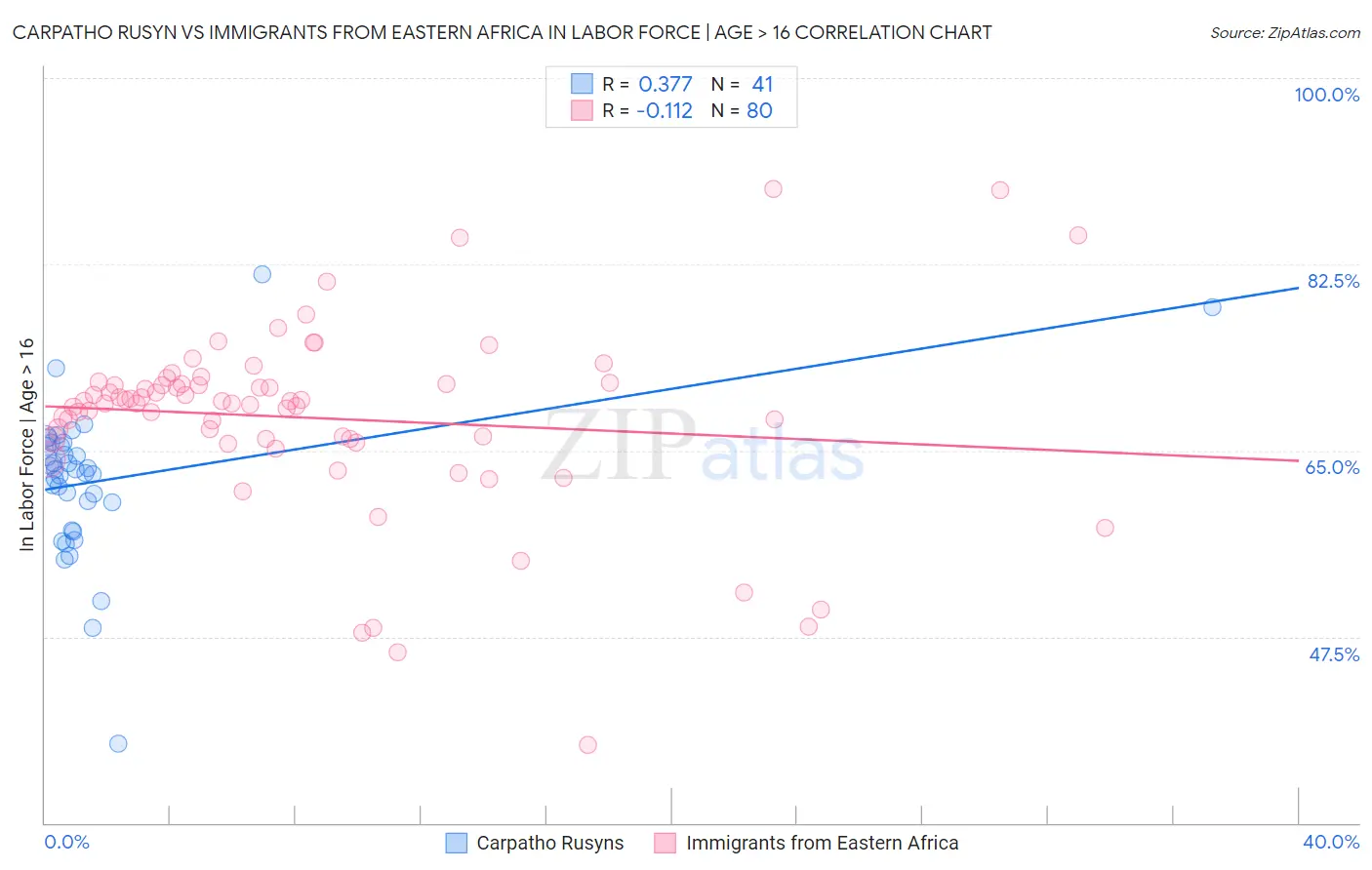 Carpatho Rusyn vs Immigrants from Eastern Africa In Labor Force | Age > 16