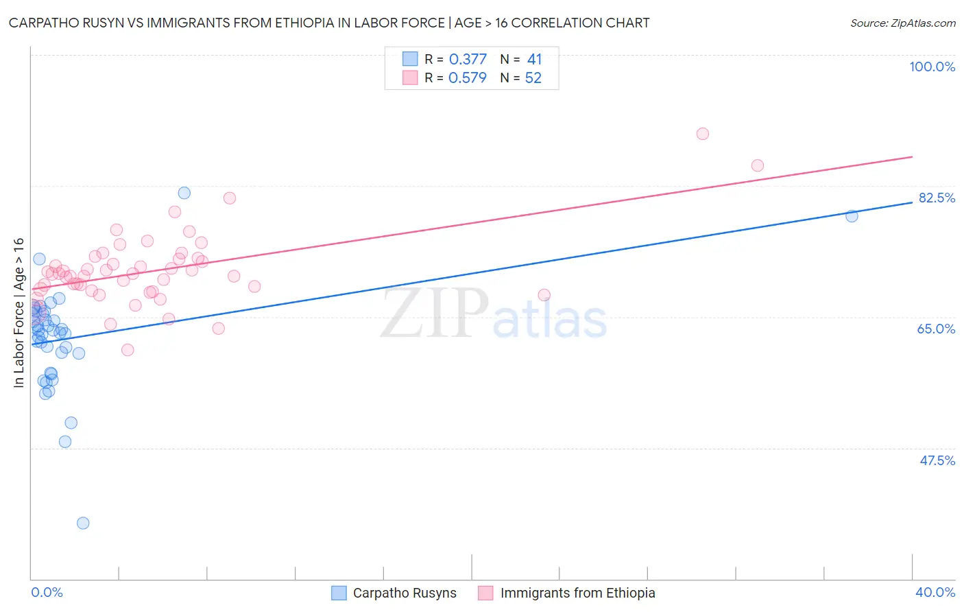 Carpatho Rusyn vs Immigrants from Ethiopia In Labor Force | Age > 16
