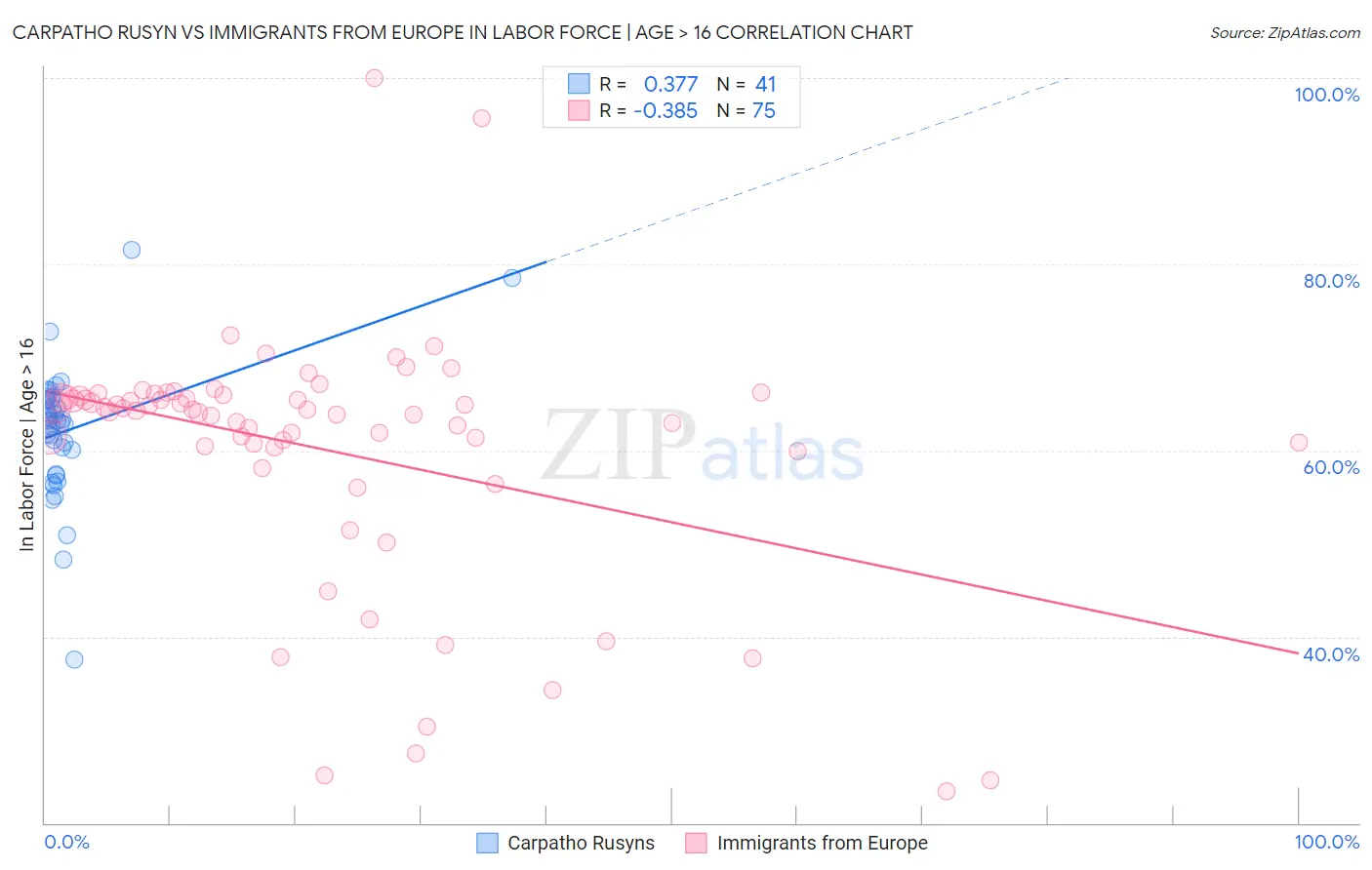 Carpatho Rusyn vs Immigrants from Europe In Labor Force | Age > 16