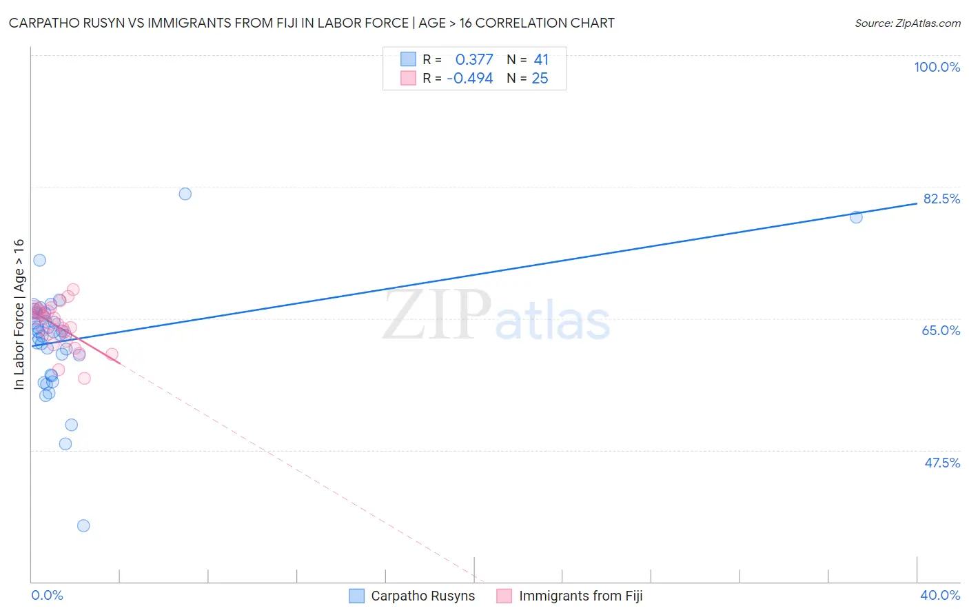 Carpatho Rusyn vs Immigrants from Fiji In Labor Force | Age > 16