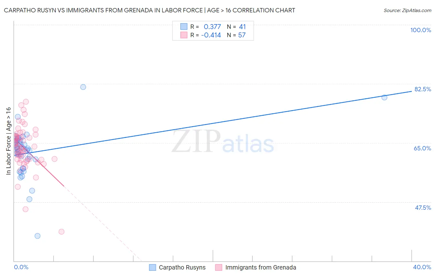 Carpatho Rusyn vs Immigrants from Grenada In Labor Force | Age > 16