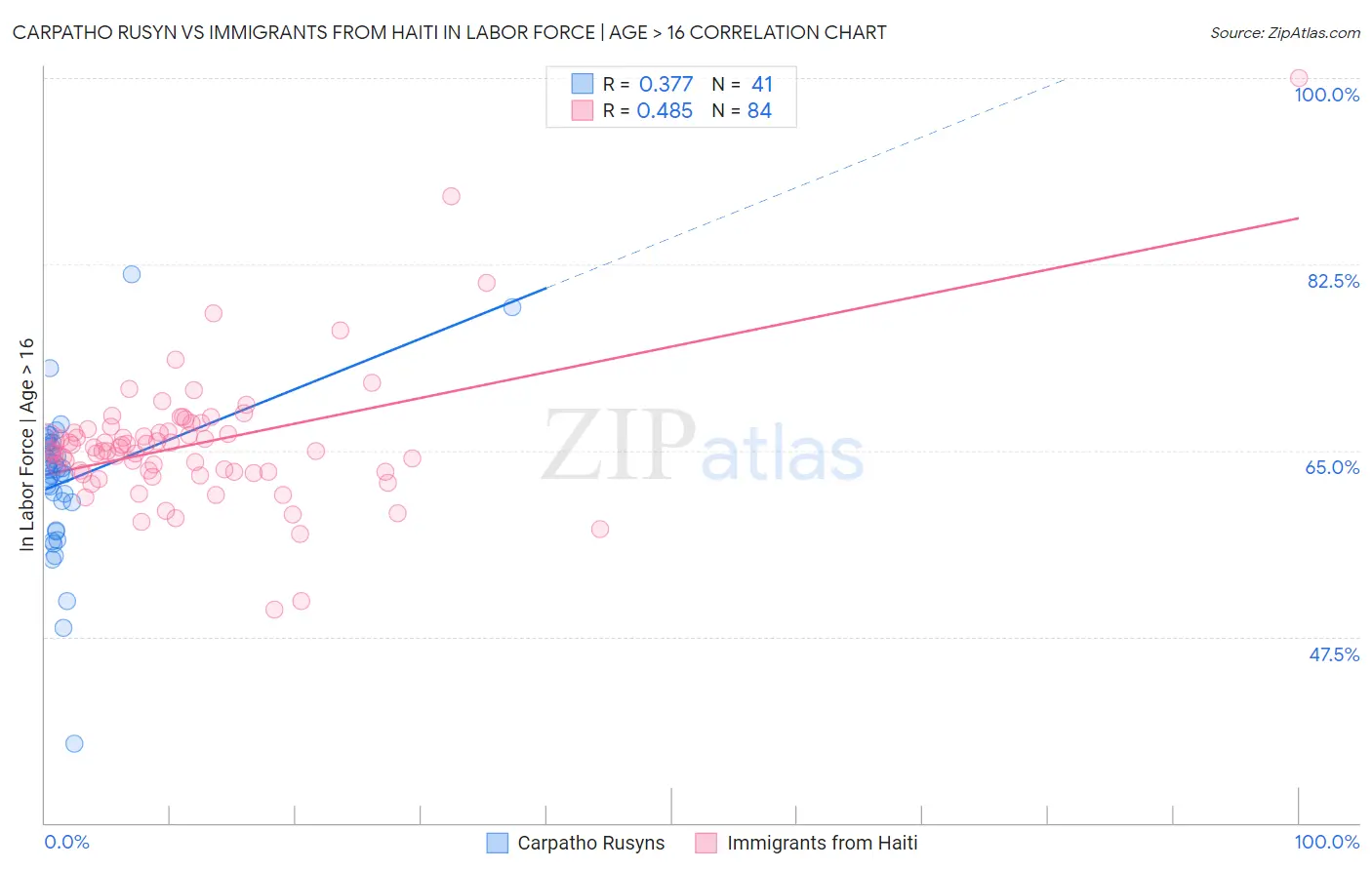 Carpatho Rusyn vs Immigrants from Haiti In Labor Force | Age > 16