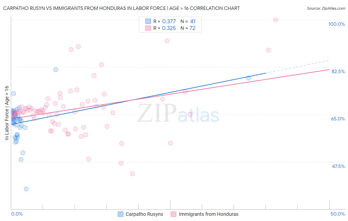 Carpatho Rusyn vs Immigrants from Honduras In Labor Force | Age > 16