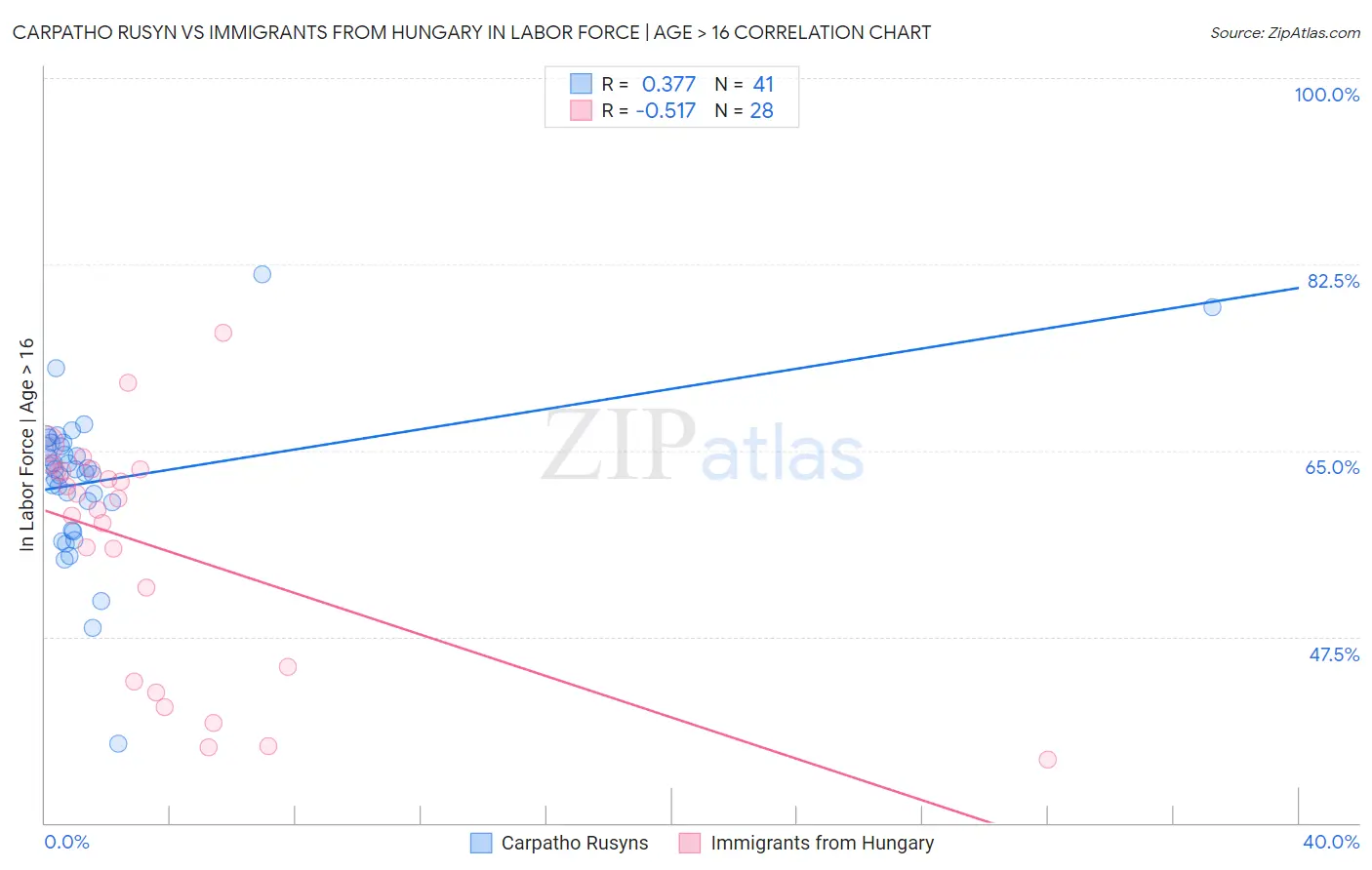 Carpatho Rusyn vs Immigrants from Hungary In Labor Force | Age > 16