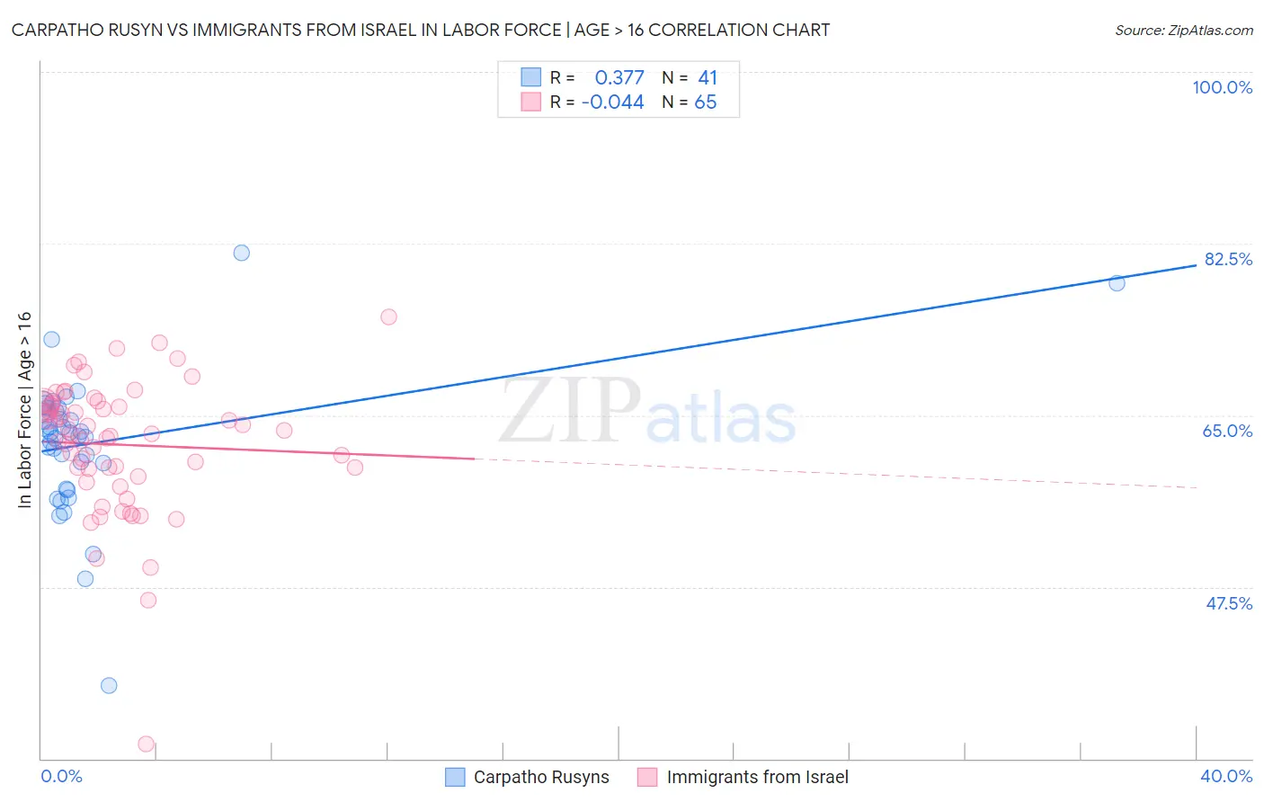 Carpatho Rusyn vs Immigrants from Israel In Labor Force | Age > 16