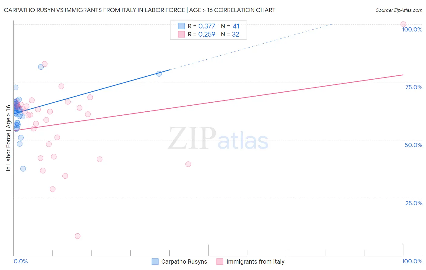 Carpatho Rusyn vs Immigrants from Italy In Labor Force | Age > 16