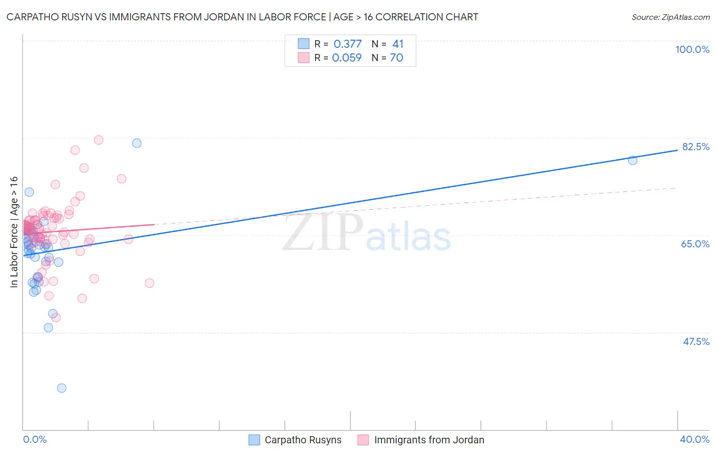 Carpatho Rusyn vs Immigrants from Jordan In Labor Force | Age > 16