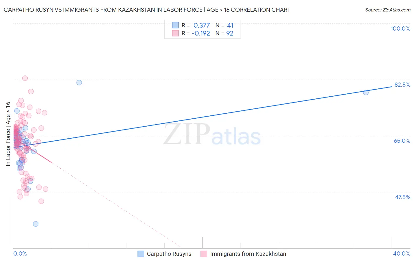 Carpatho Rusyn vs Immigrants from Kazakhstan In Labor Force | Age > 16