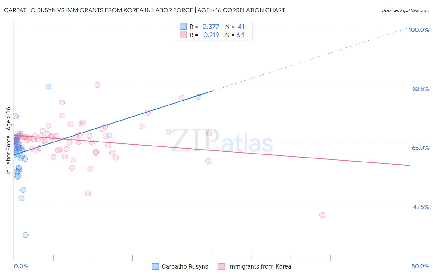 Carpatho Rusyn vs Immigrants from Korea In Labor Force | Age > 16