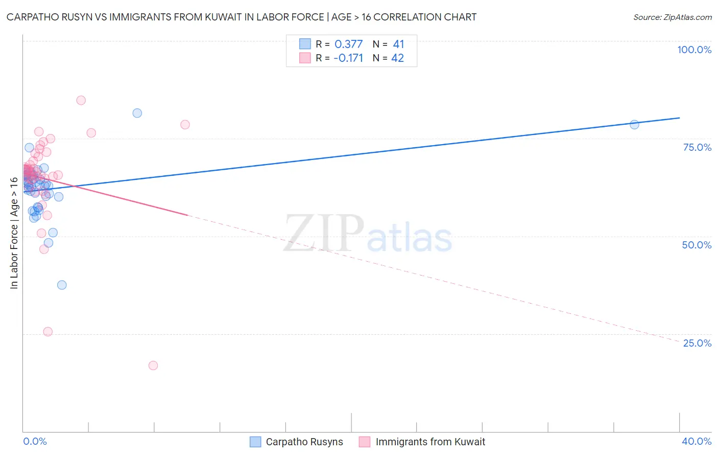 Carpatho Rusyn vs Immigrants from Kuwait In Labor Force | Age > 16