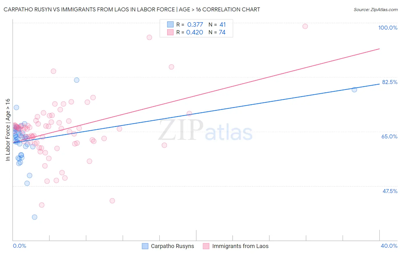 Carpatho Rusyn vs Immigrants from Laos In Labor Force | Age > 16