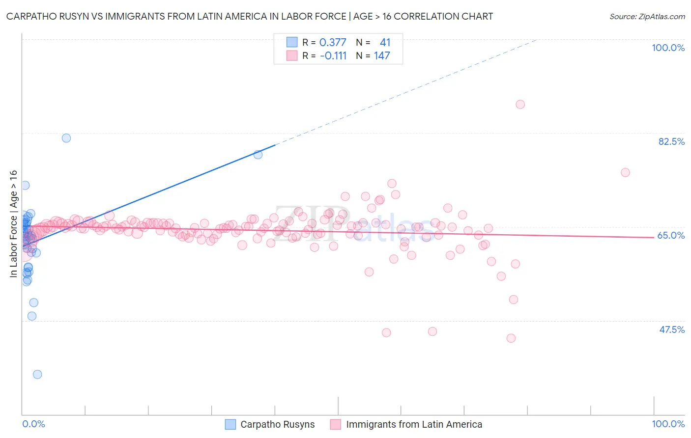 Carpatho Rusyn vs Immigrants from Latin America In Labor Force | Age > 16