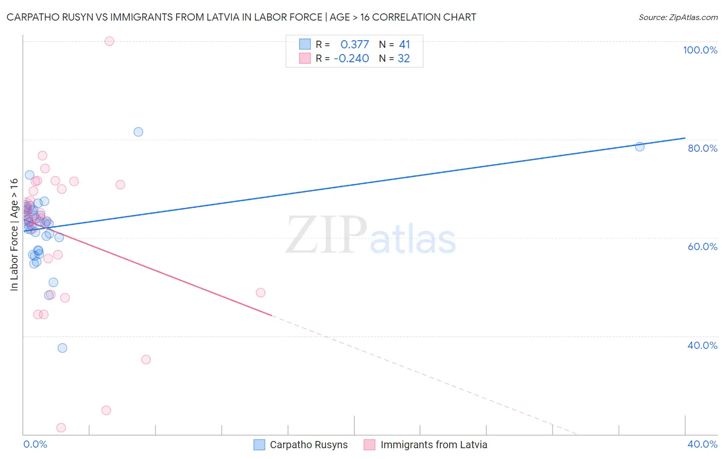 Carpatho Rusyn vs Immigrants from Latvia In Labor Force | Age > 16