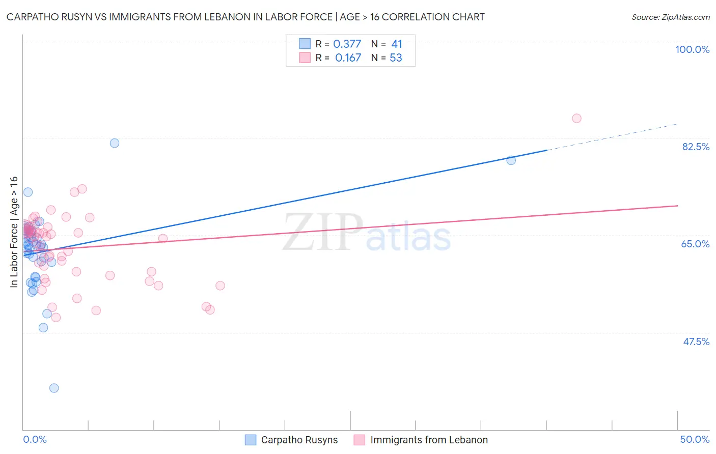 Carpatho Rusyn vs Immigrants from Lebanon In Labor Force | Age > 16