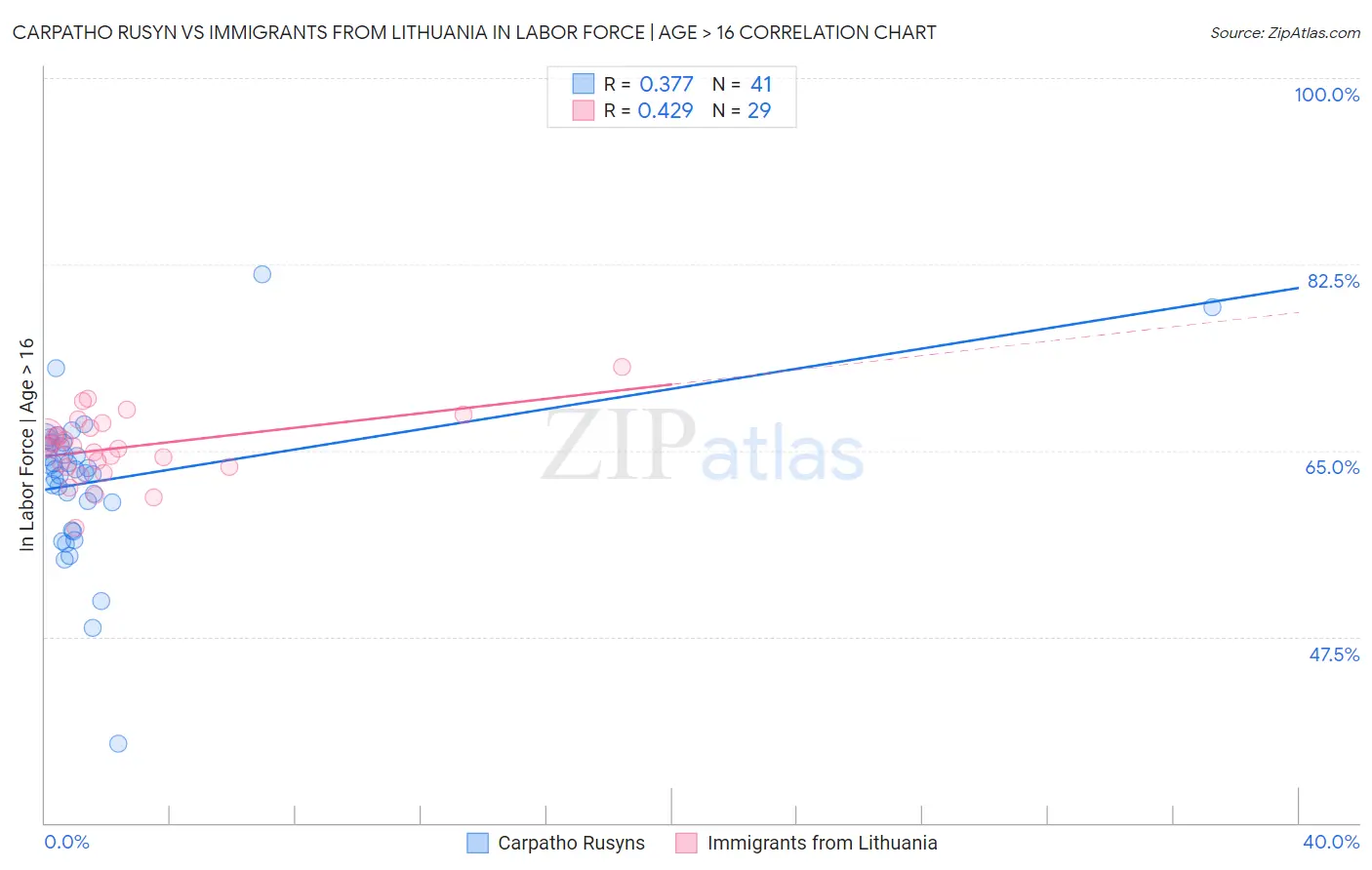 Carpatho Rusyn vs Immigrants from Lithuania In Labor Force | Age > 16