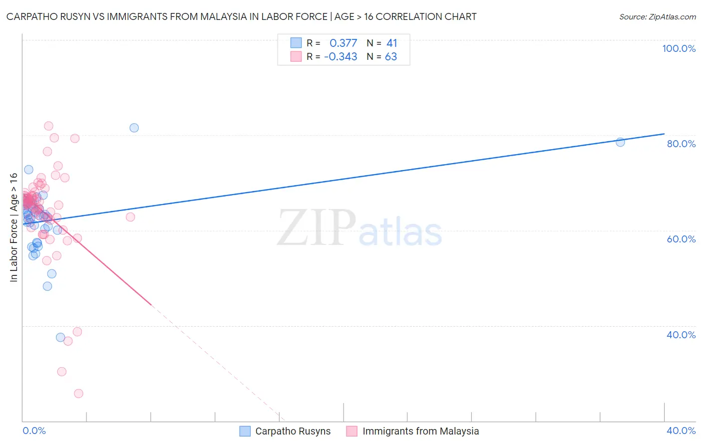 Carpatho Rusyn vs Immigrants from Malaysia In Labor Force | Age > 16