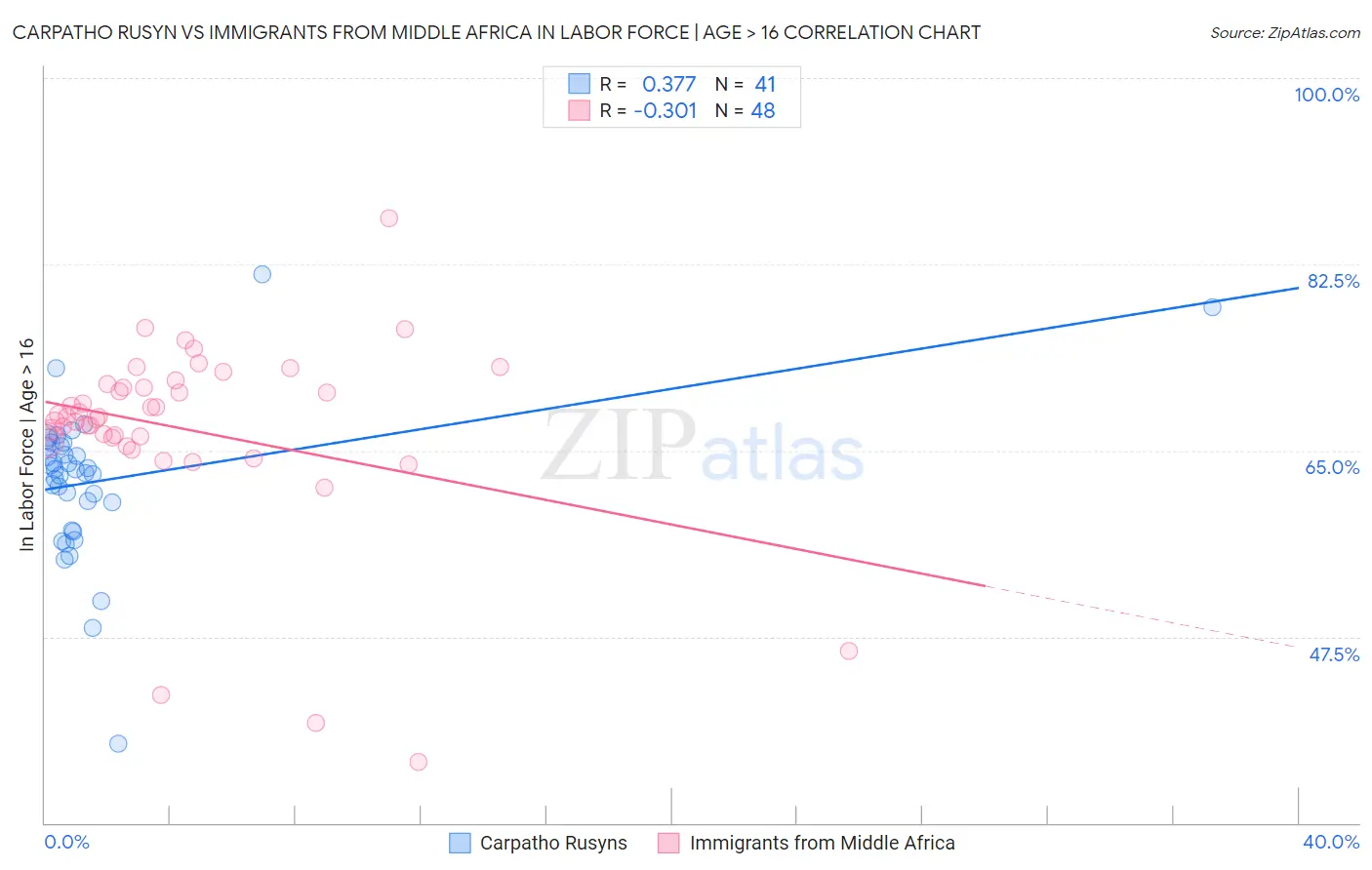 Carpatho Rusyn vs Immigrants from Middle Africa In Labor Force | Age > 16