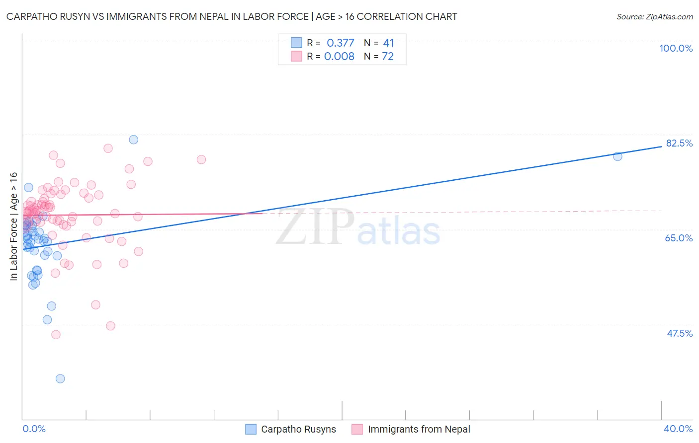 Carpatho Rusyn vs Immigrants from Nepal In Labor Force | Age > 16