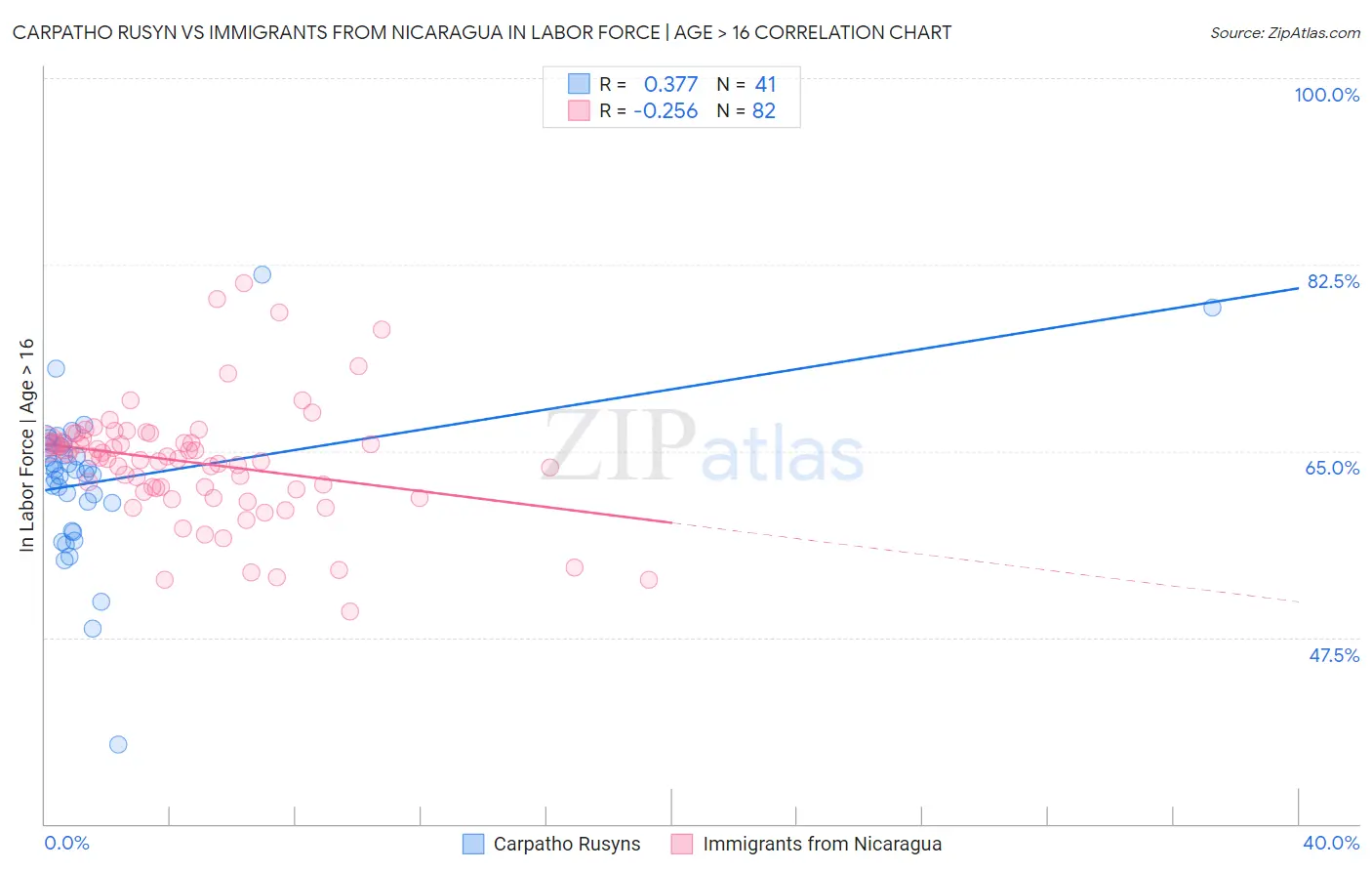 Carpatho Rusyn vs Immigrants from Nicaragua In Labor Force | Age > 16